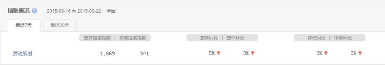 活動(dòng)策劃成熱搜詞，活動(dòng)策劃公司該如何抉擇？